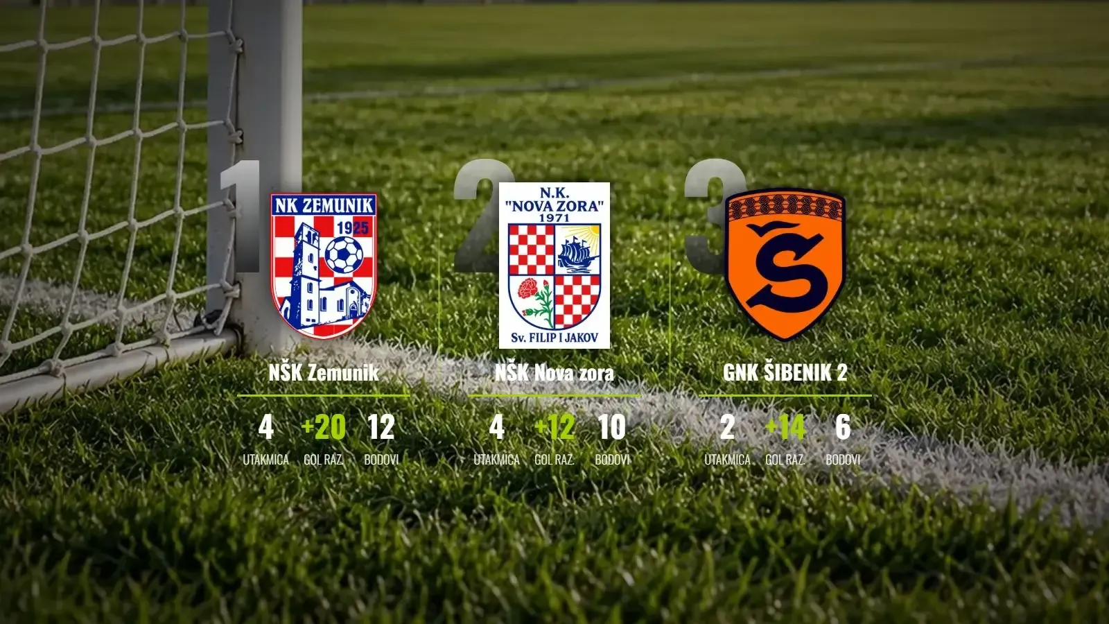 Zemunik i Šibenik u naletu: Golgeterska rapsodija na vrhu MŽNL Pionira