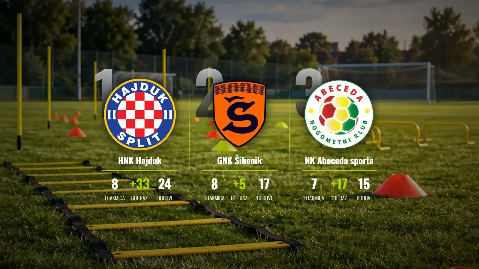 Hajduk nezaustavljiv na vrhu, Šibenik čuva drugu poziciju u dalmatinskom trileru