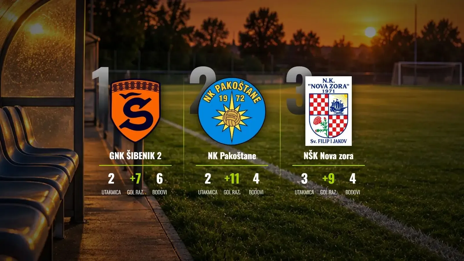 Šibenik 2 zagospodario vrhom, Nova zora brojala do jedanaest