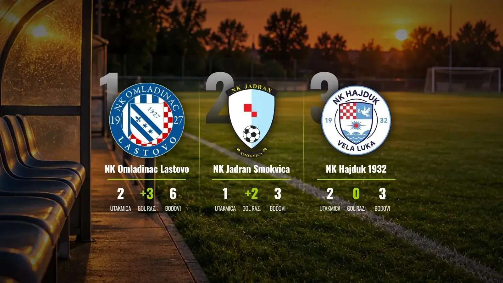Omladinac Lastovo na vrhu nakon drame protiv Zmaja, Hajduk 1932 se probudio
