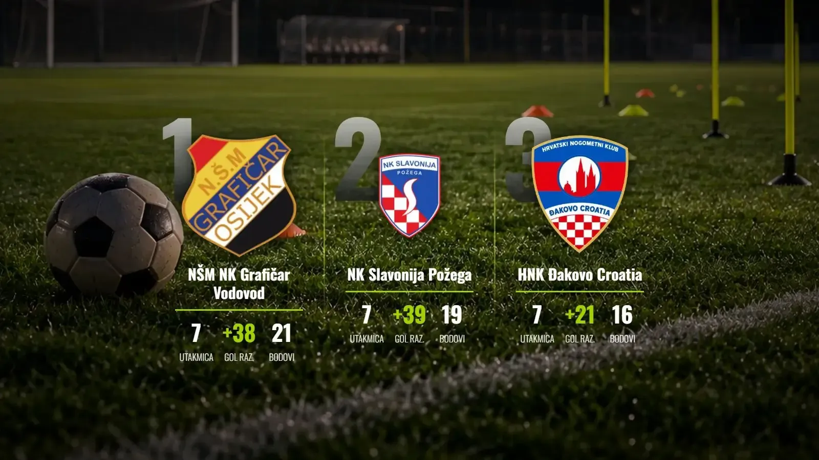 Grafičar Vodovod 'trinaesticom' zacementirao vrh, Mautner nastavlja nevjerojatan niz