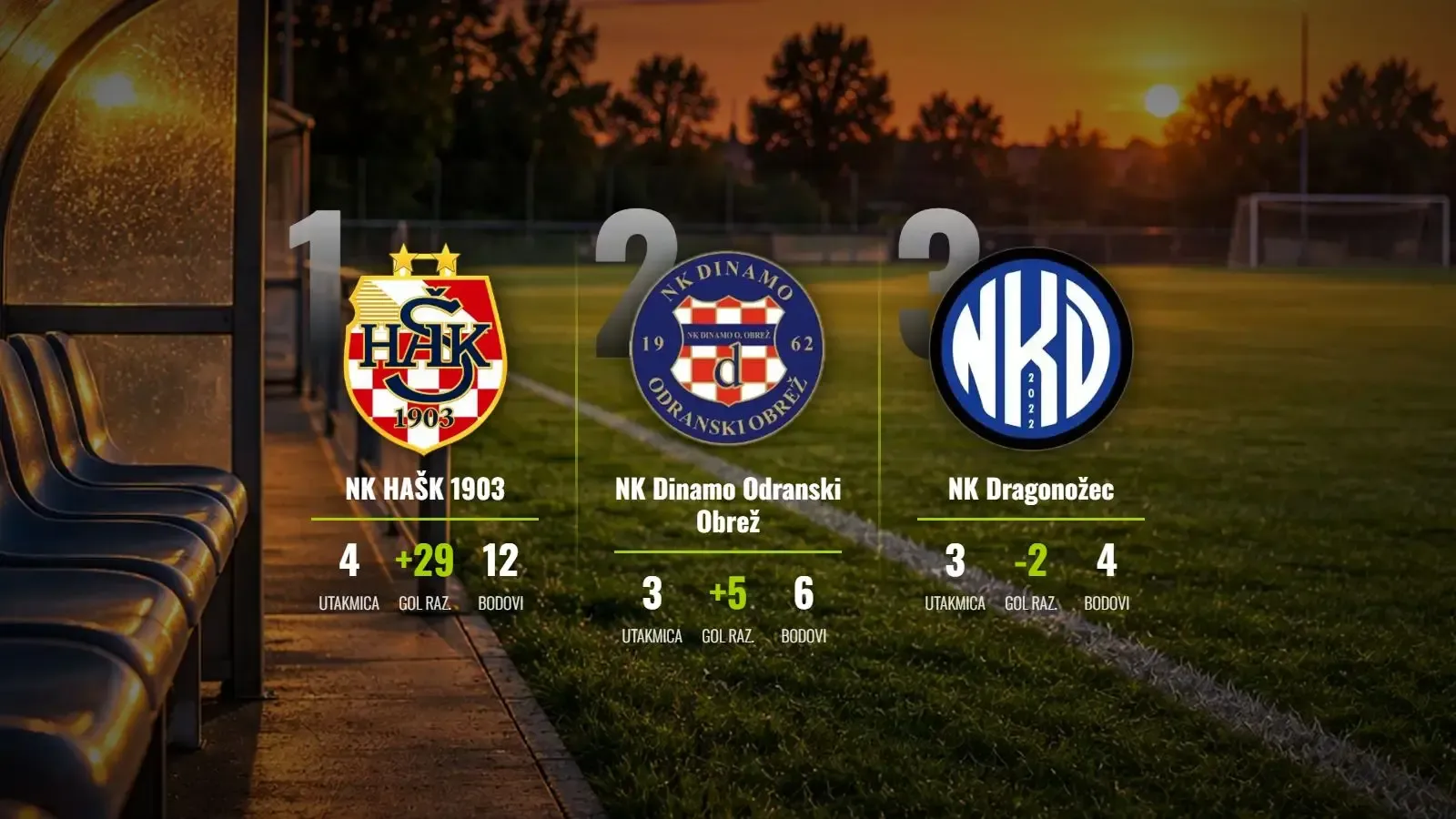 HAŠK 1903 nastavlja brutalnu dominaciju, Dinamo OO u golgeterskom transu