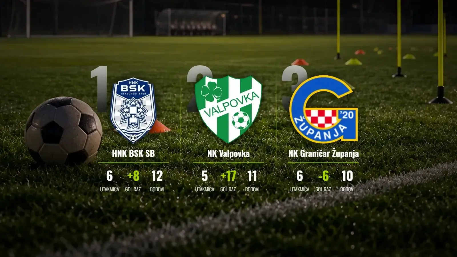 Željezničar srušio lidera, Valpovka gazi sve pred sobom