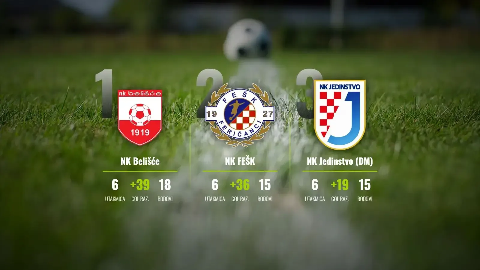 Belišće preživjelo dramu u Đurađu za savršen niz, FEŠK i Jedinstvo ne posustaju