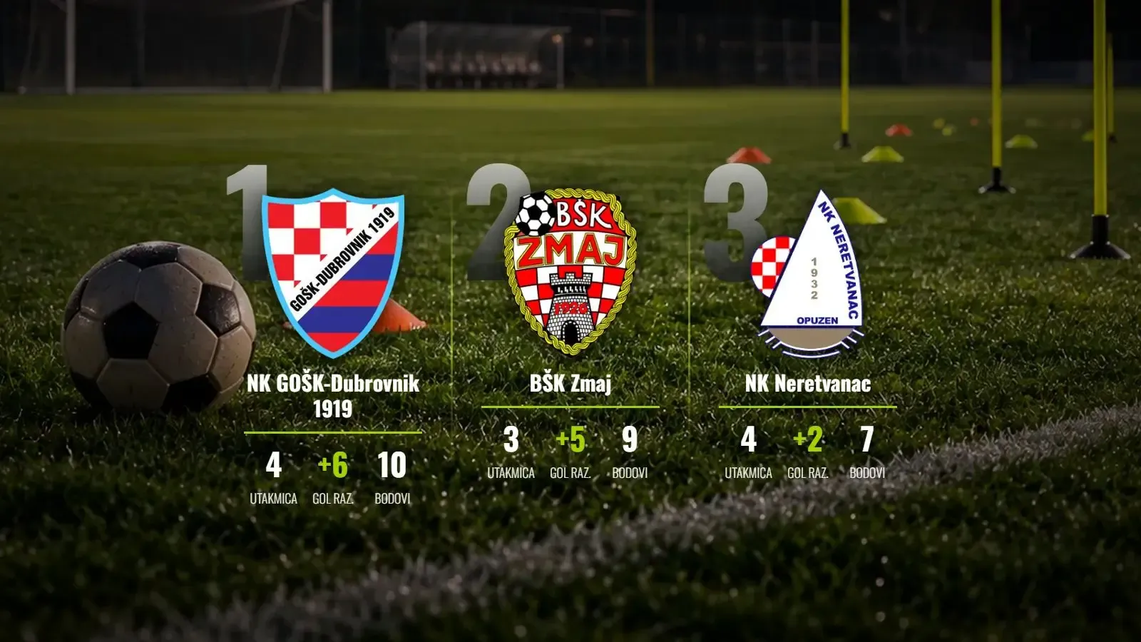 GOŠK-Dubrovnik drži vrh, BŠK Zmaj juriša s maksimalnim učinkom