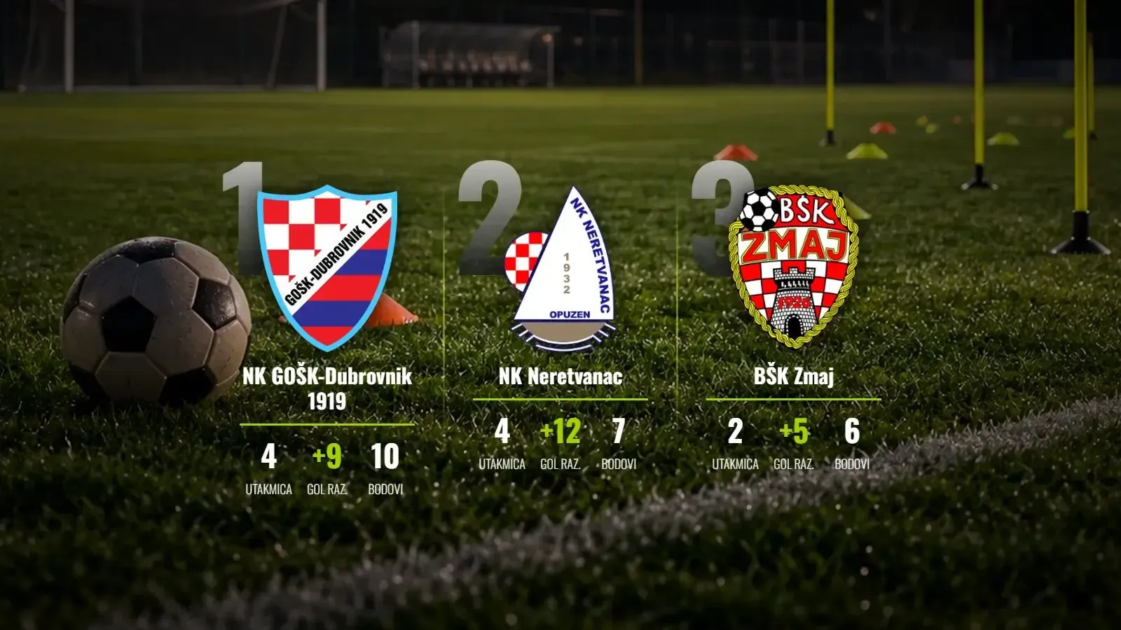 GOŠK-Dubrovnik gazi na vrhu, BŠK Zmaj srušio Neretvanac u derbiju kola!
