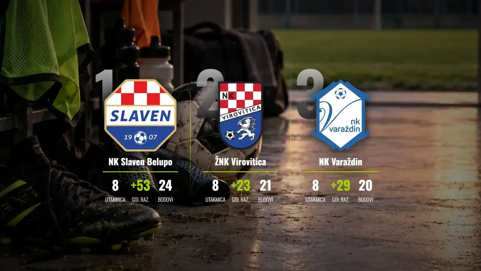 Slaven Belupo nezaustavljiv na vrhu, Varaždin posustao u gradskom derbiju