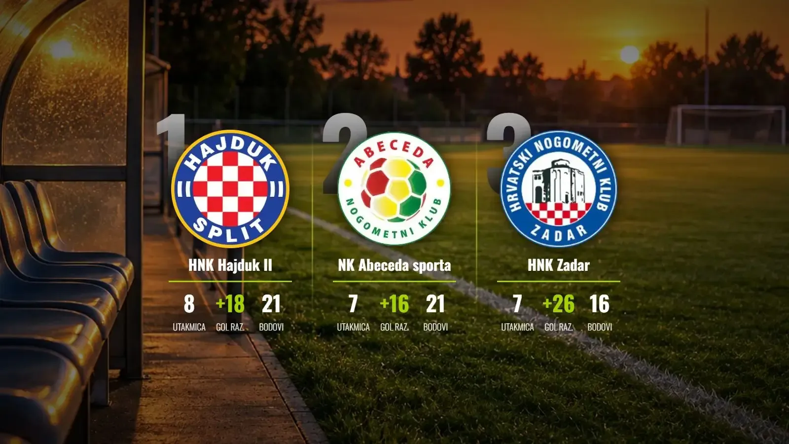 Hajduk II i Abeceda u mrtvoj utrci, Zadar 'sedmicom' protutnjao Zmijavcima