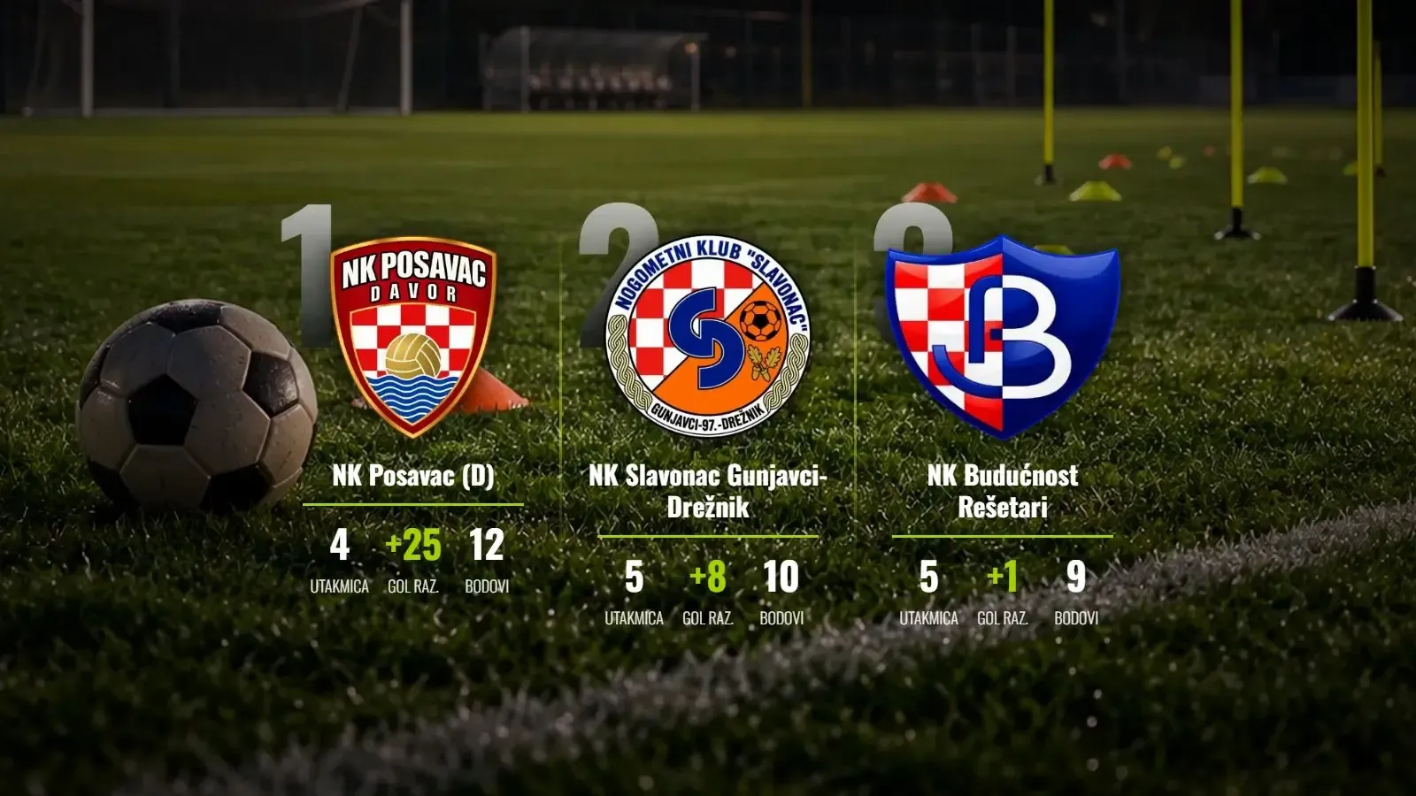 Posavac (D) čuva vrh dok Mladost i Slavonac pojačavaju pritisak