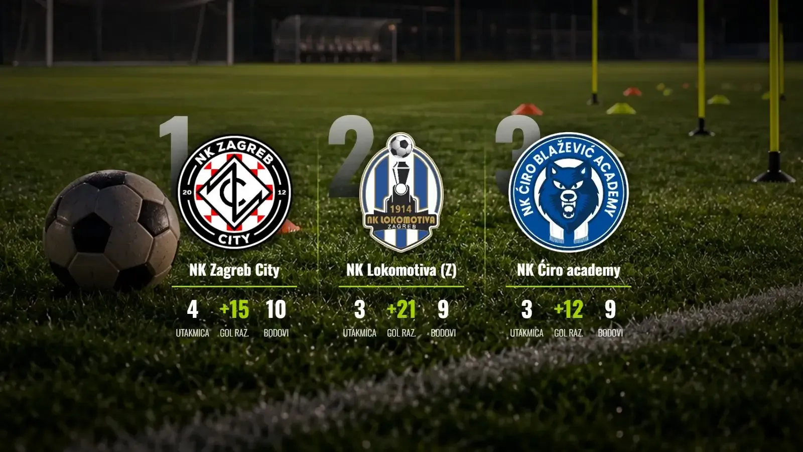 Zagreb City preuzeo vrh dok Lokomotiva i Dinamo čekaju u zasjedi