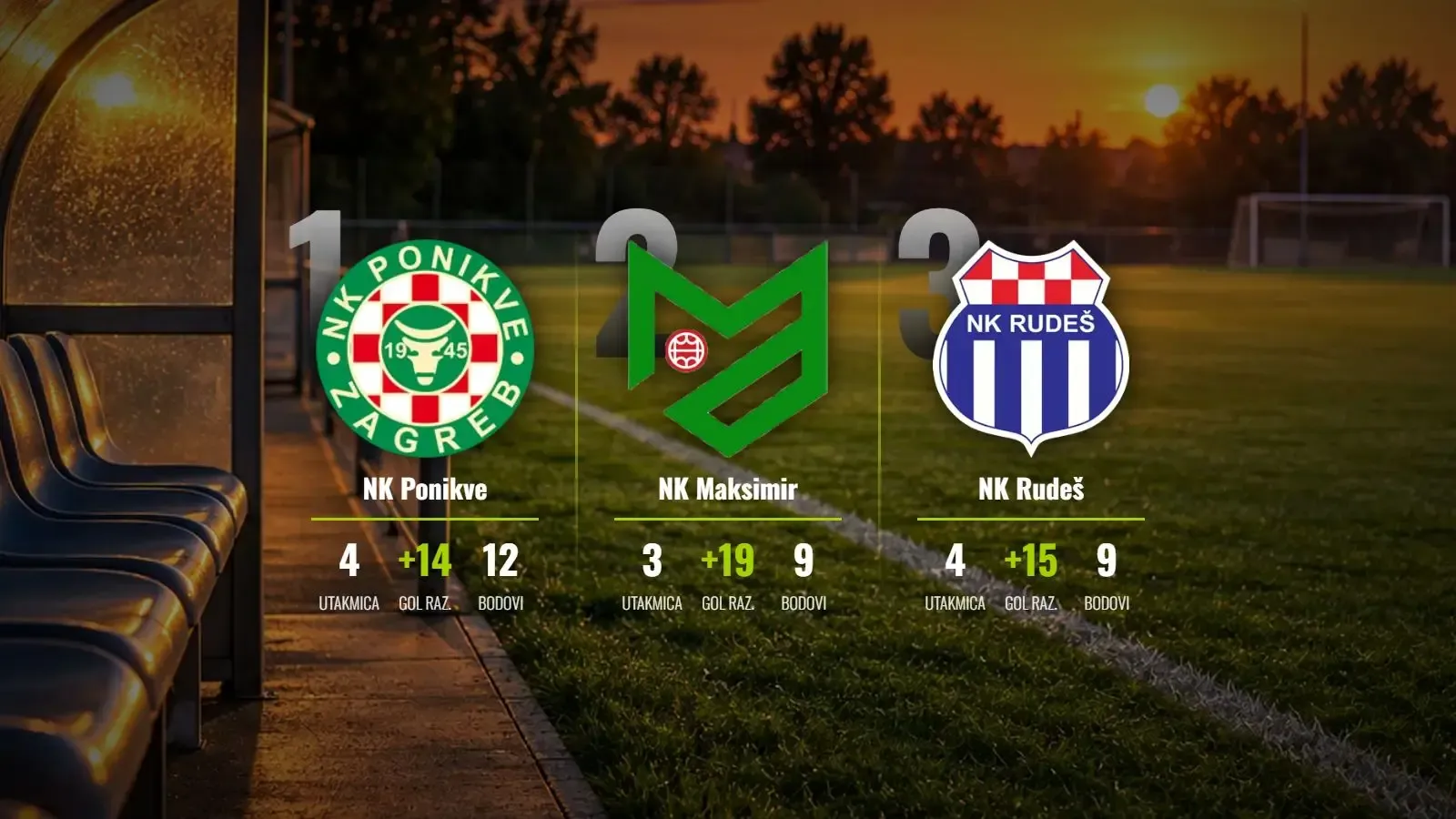 Ponikve srušile Rudeš za vrh, Maksimir nastavlja nemilosrdno