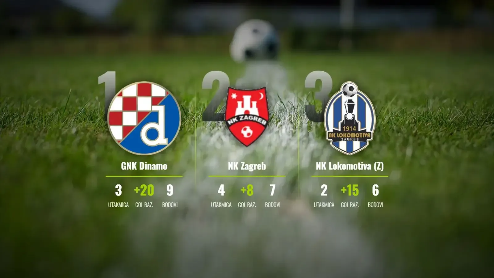 Dinamo gazi sve pred sobom, Lokomotiva i Špansko čekaju derbi za priključak