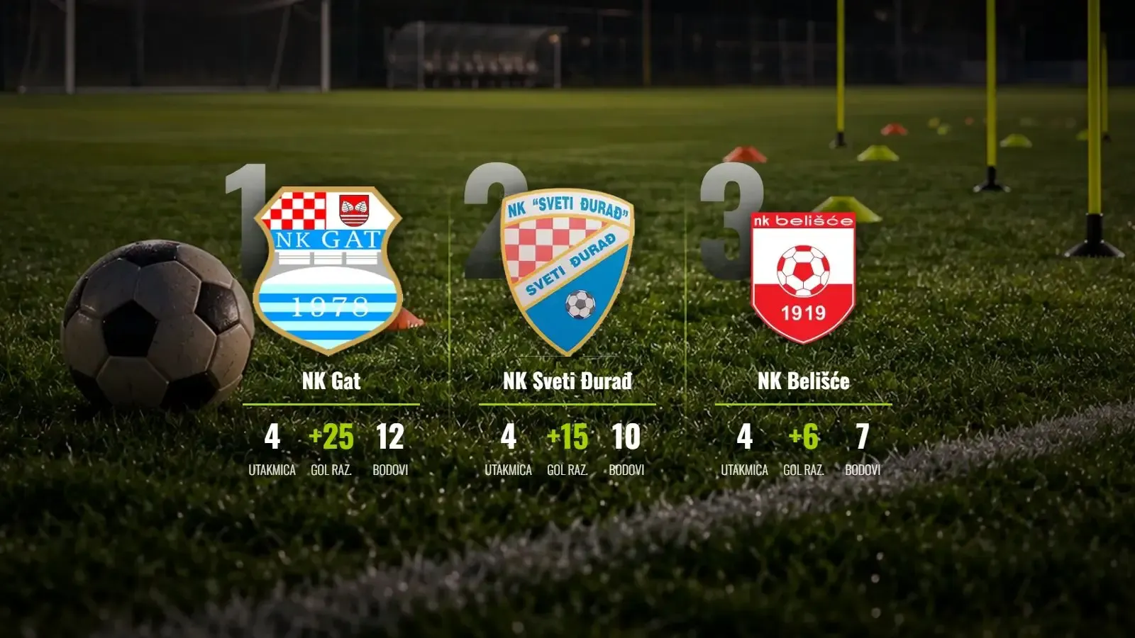 Gat preživio triler u Belišću i pobjegao na vrhu, Leon Culek ne prestaje zabijati!
