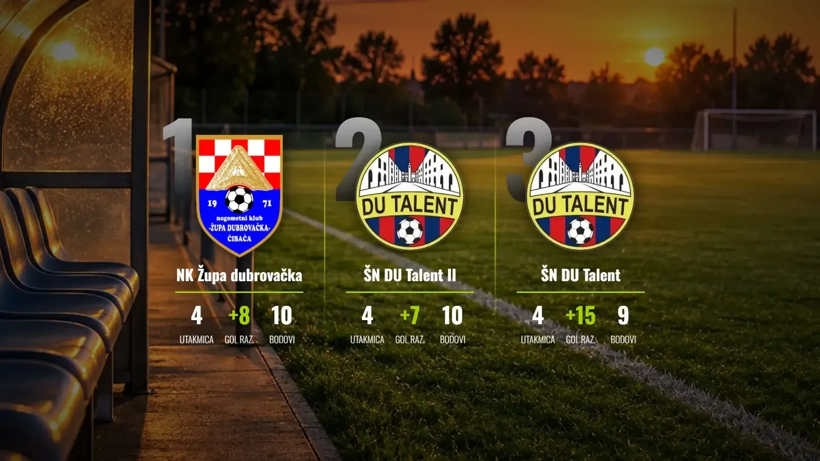 Župa dubrovačka i DU Talent II poravnati na vrhu nakon drame u četvrtom kolu