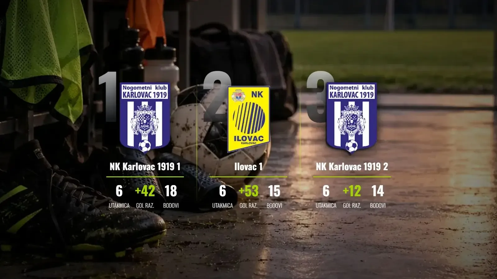KARLOVAC 1919 POTVRDIO DOMINACIJU: Derby kola pripao lideru prvenstva!