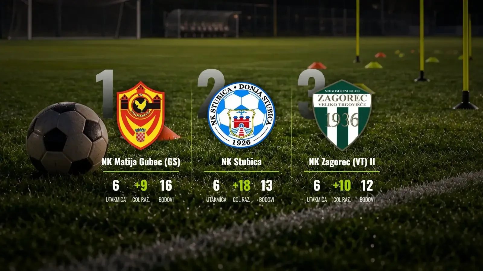 Matija Gubec nezaustavljiv na vrhu, Stubica i Oštrc u golgeterskom zanosu
