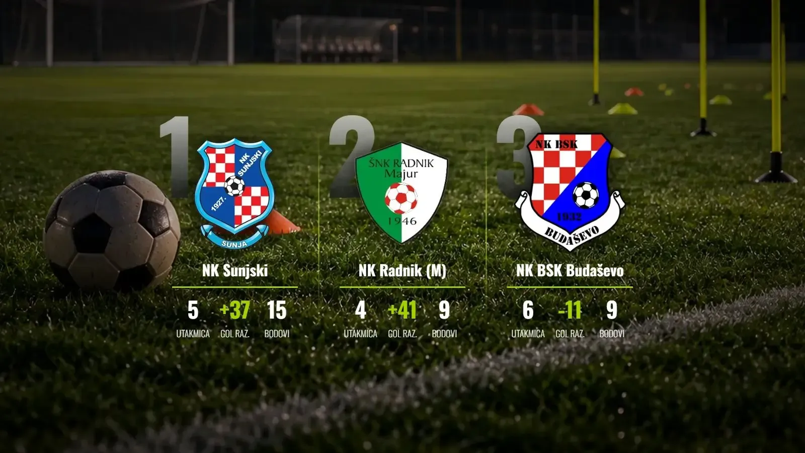 NK Sunjski slomio Radnik u derbiju kola i zacementirao vrh tablice