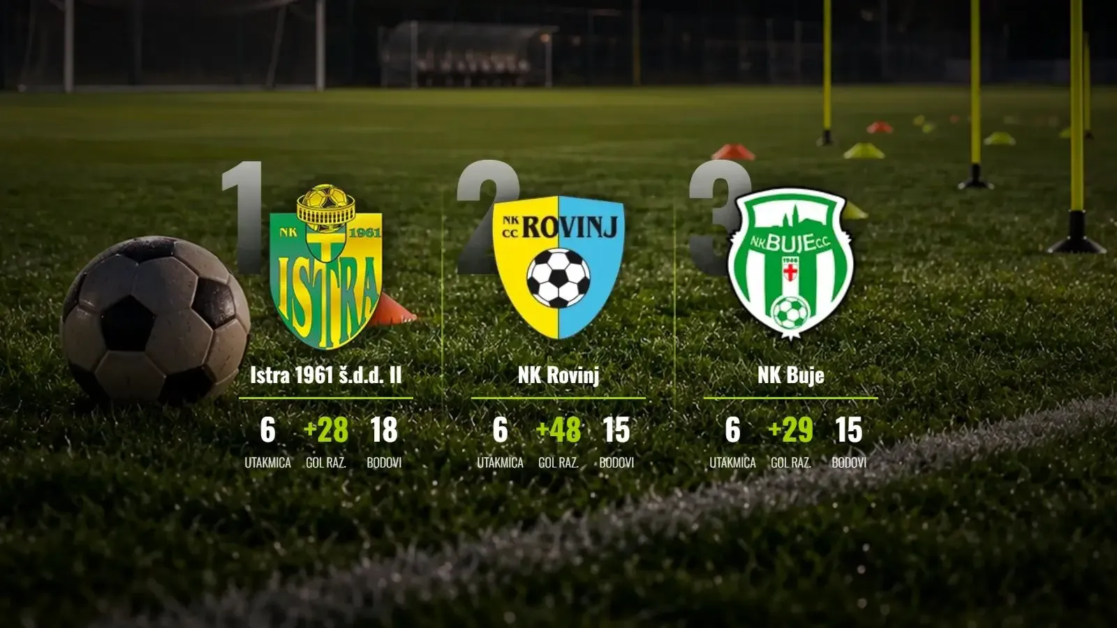 Istra 1961 II preživjela triler protiv Buja za savršen učinak, Rovinj brojao do trinaest!