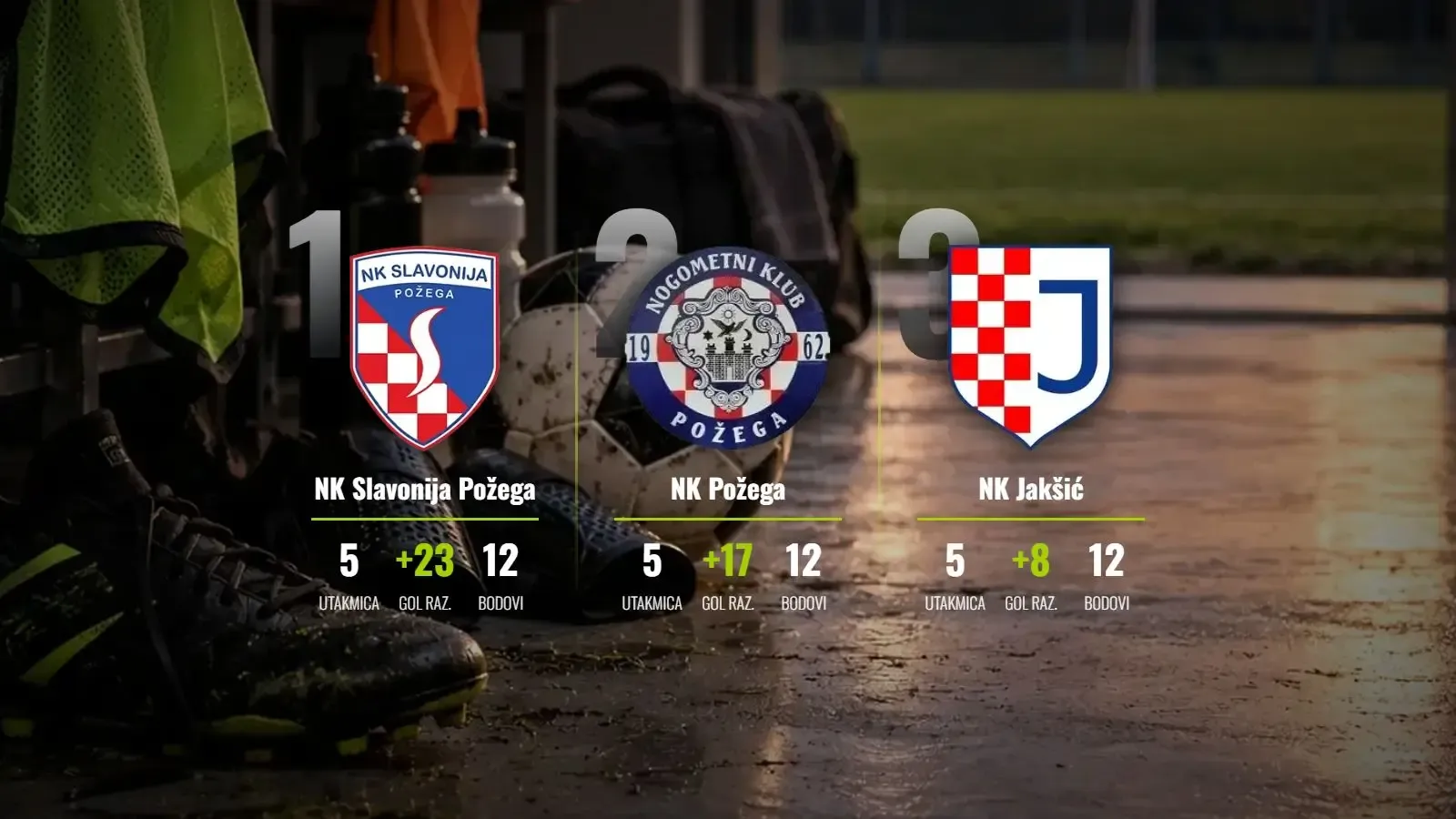 Slavonija Požega brojala do 14, Jakšić srušio Požegu u derbiju vrha