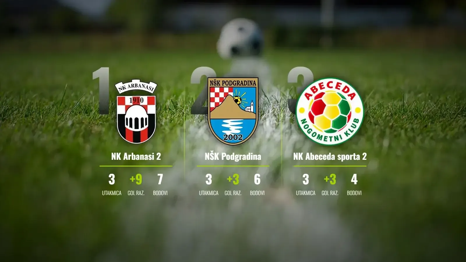 Arbanasi 2 i Sabunjar protutnjali kolom: Golijade obilježile treću dionicu