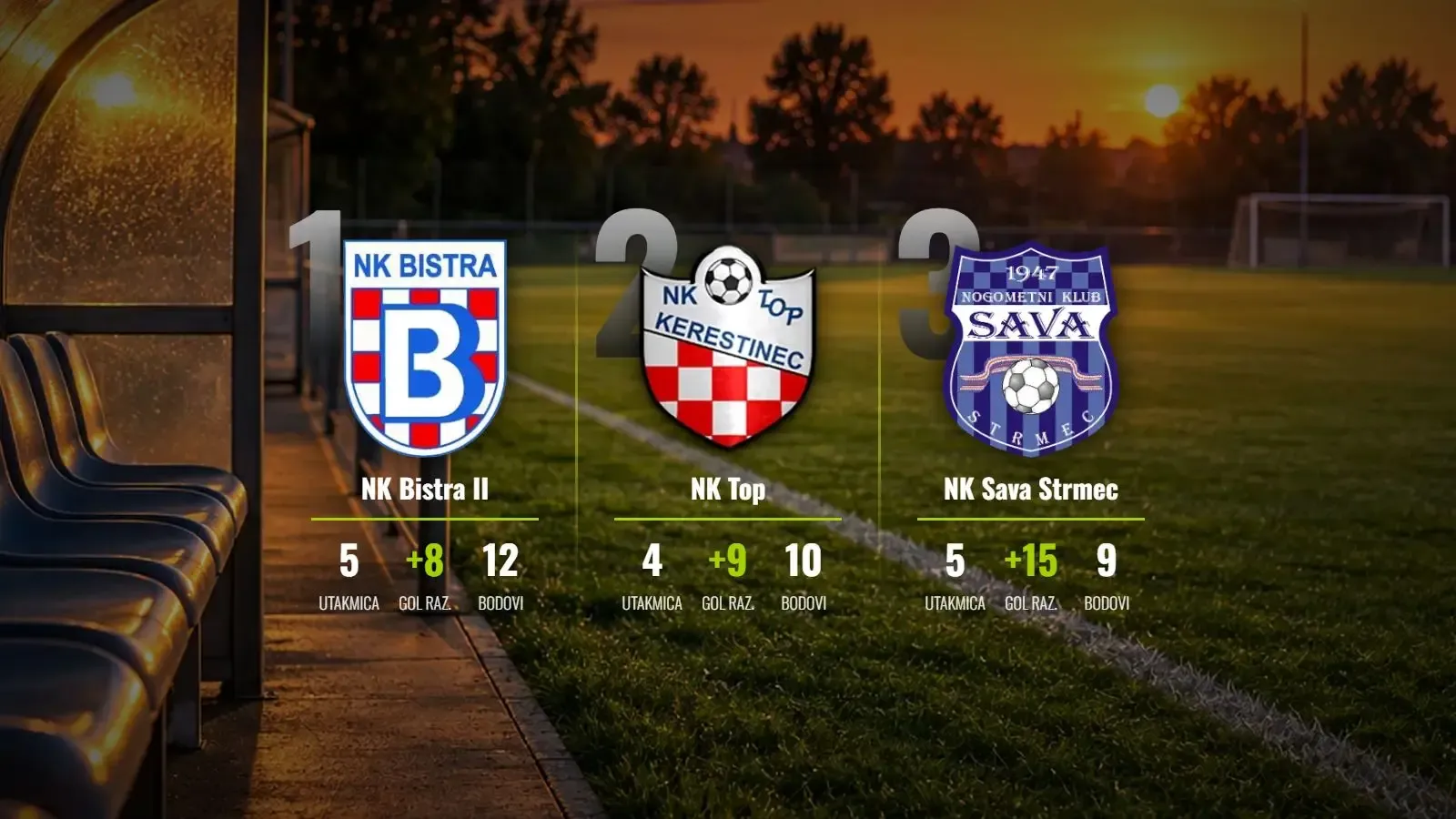 Triler u Bistri i napadačka rapsodija: Bistra II na vrhu, ali Dinamo i Top vrebaju iz sjene