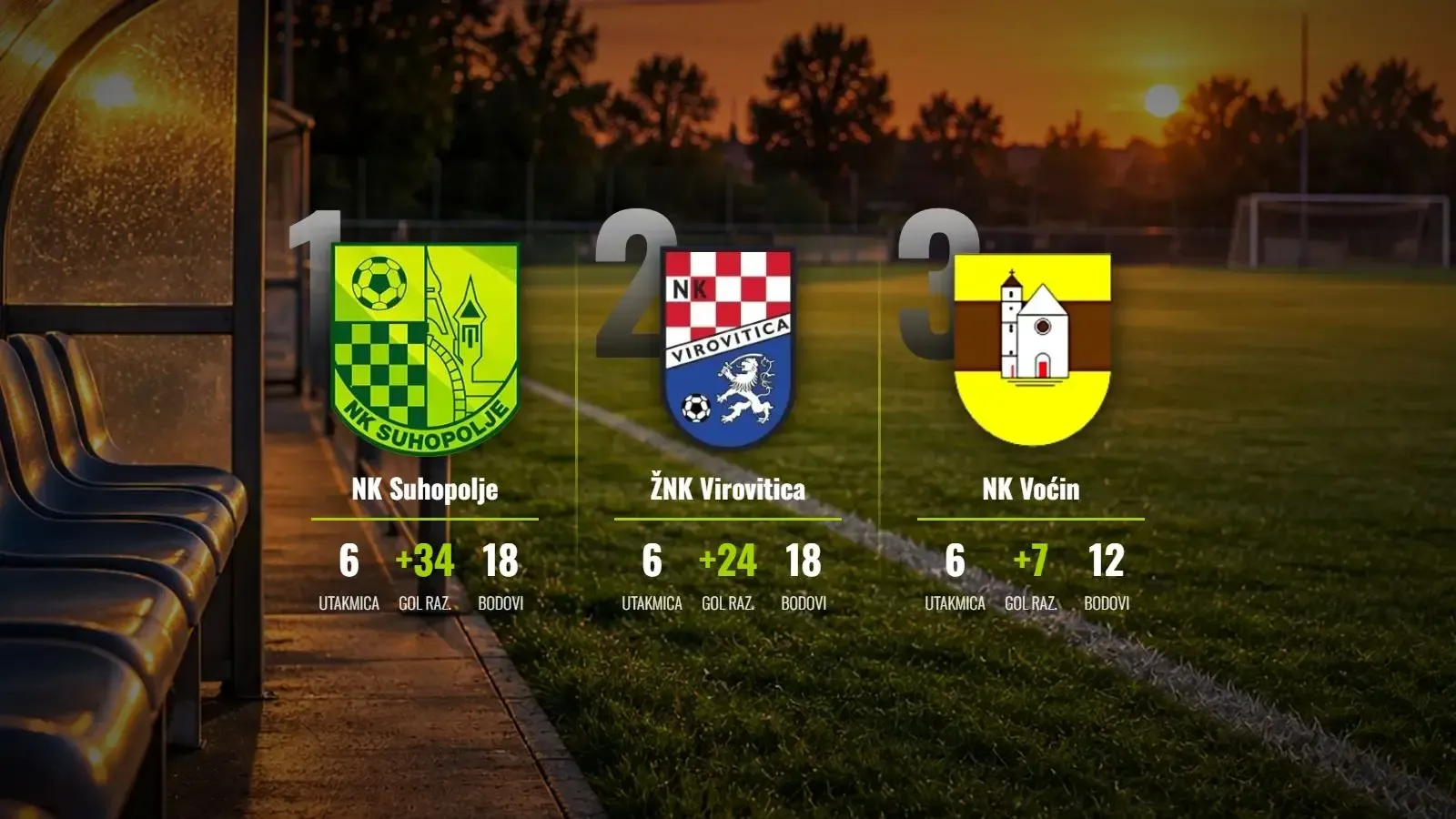 Suhopolje i Virovitica bježe pratnji: Triler u Suhopolju oduševio navijače