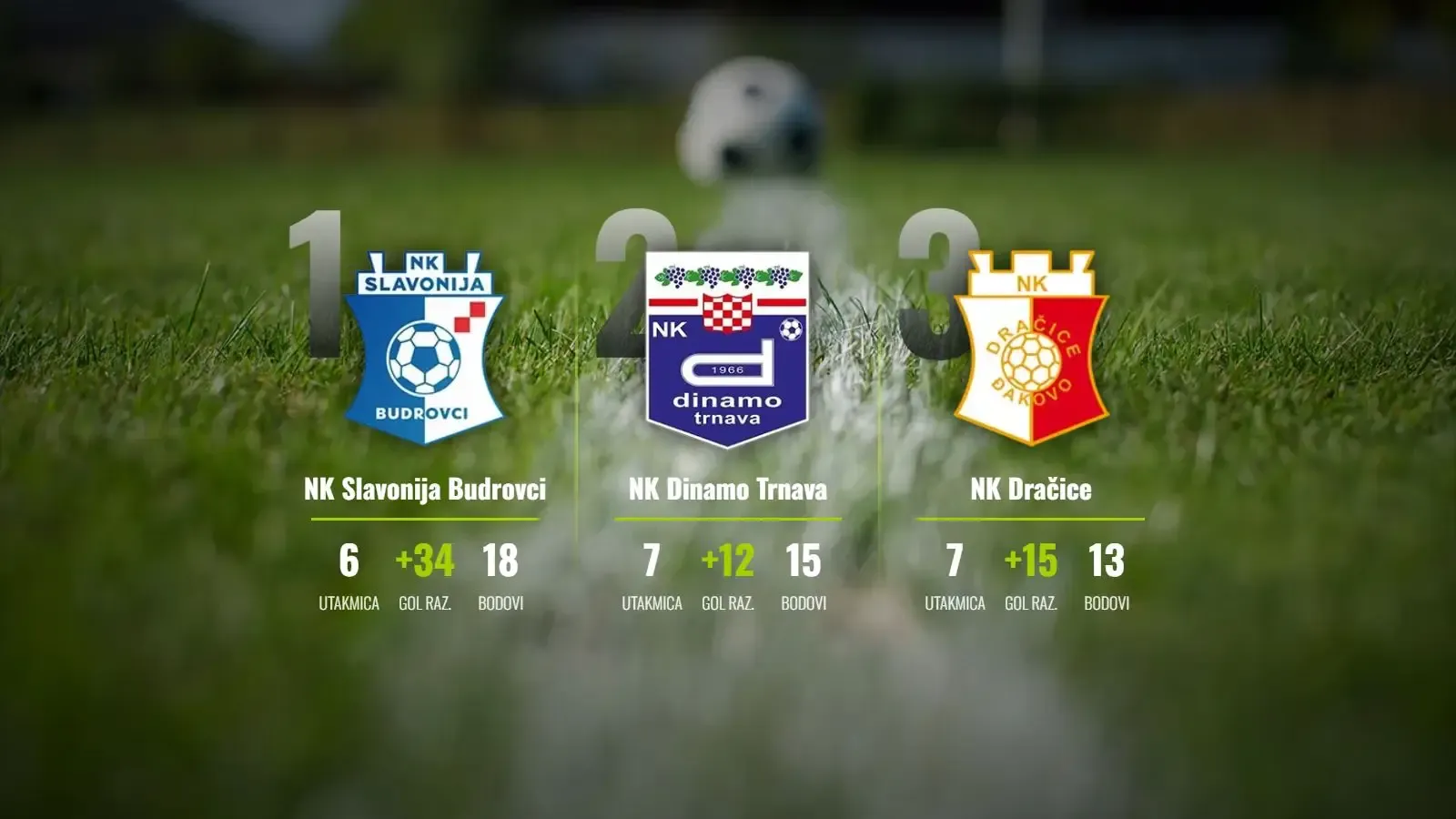 Budrovačka kaznena ekspedicija: Slavonija protutnjala kroz derbi