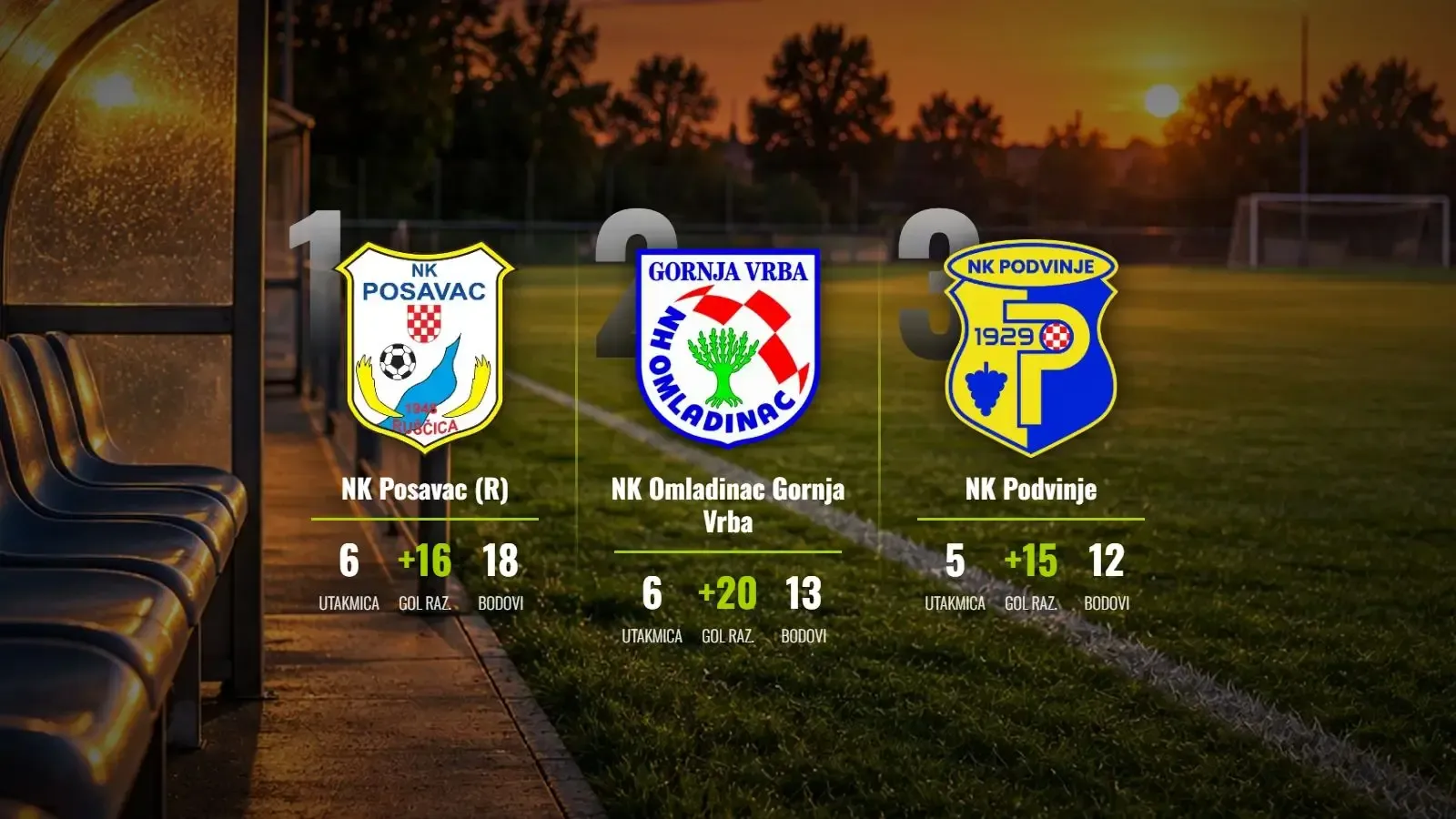 POSAVAC NA MAKSIMALNOM UČINKU: Padaju rekordi, ali pratnja ne odustaje!