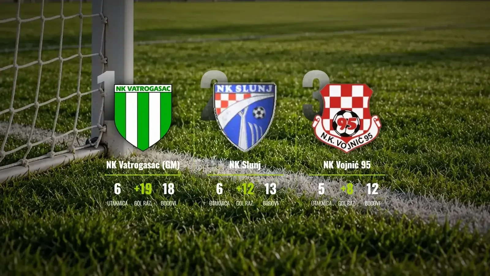 Vatrogasac gasi svaku nadu konkurencije, Slunj razbio Croatiju '78 u derbiju kola