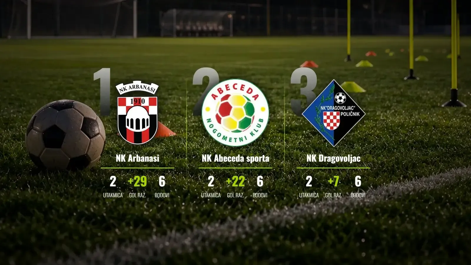 Arbanasi i Abeceda u "gol-stroju": Dominacija koja ne prestaje