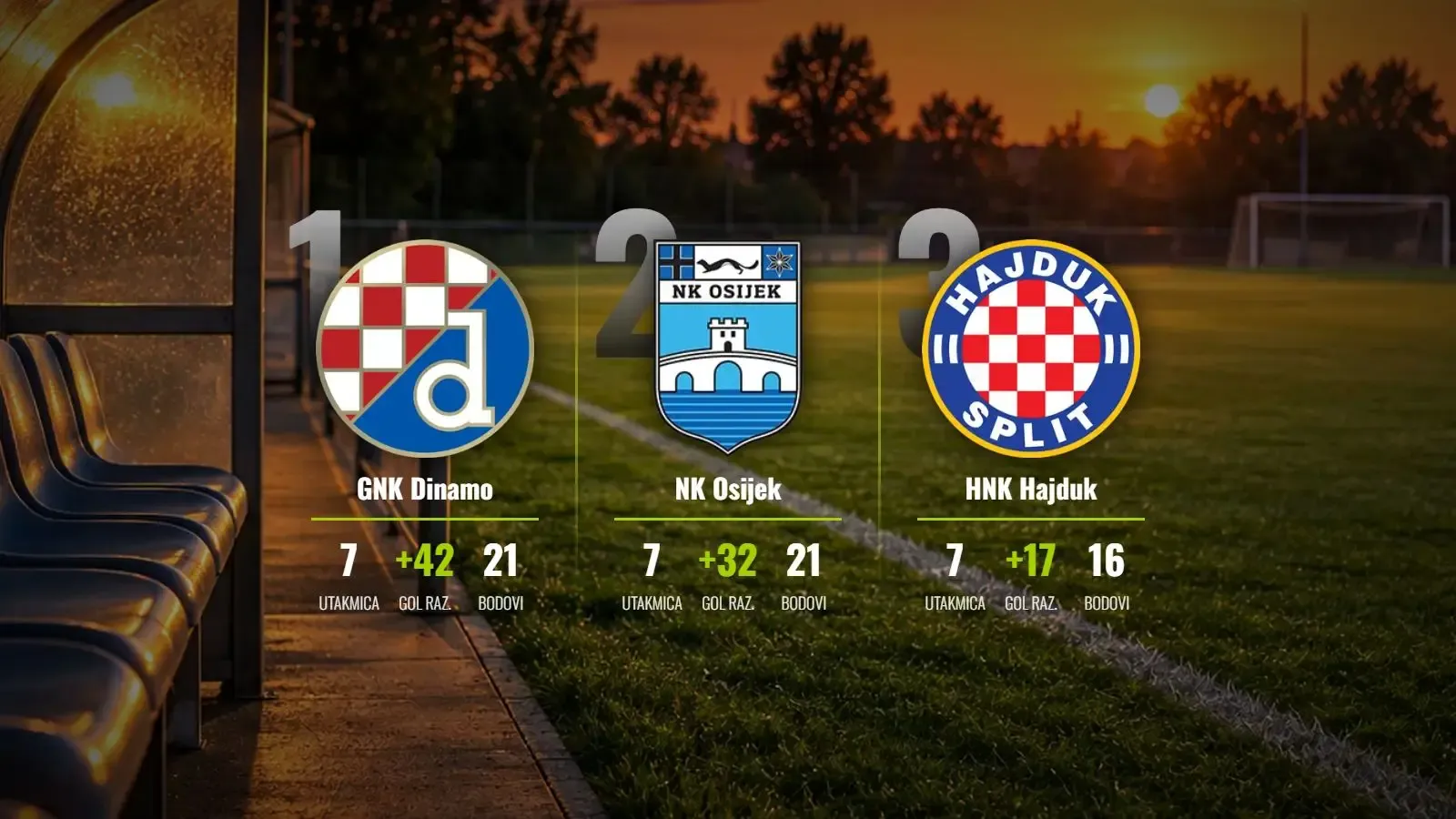 Dinamo i Osijek bježe na vrhu, Hajduk pokleknuo u Gradskom vrtu