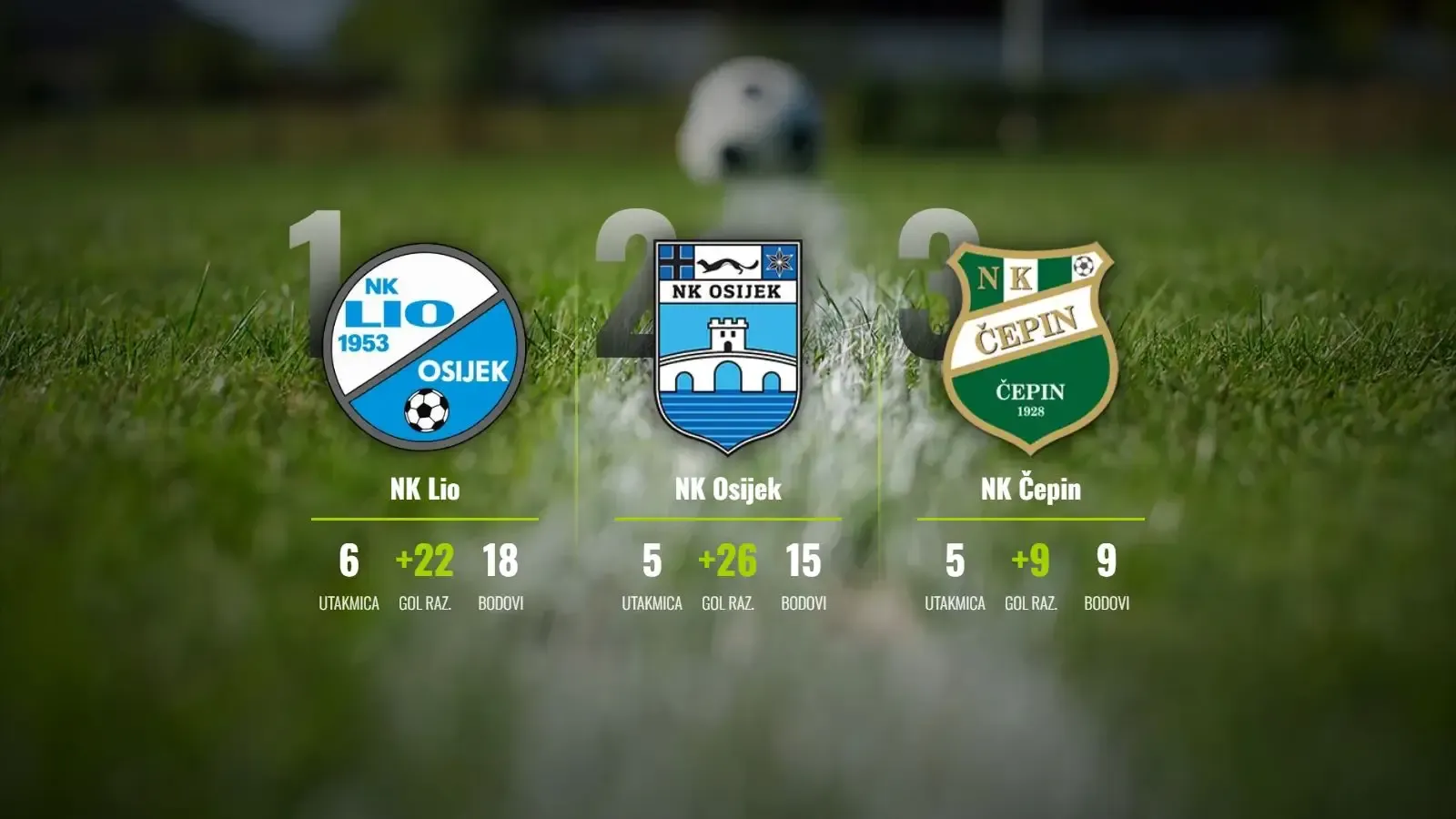 NK Lio nezaustavljiv na vrhu, Osijek slavio u derbiju kola