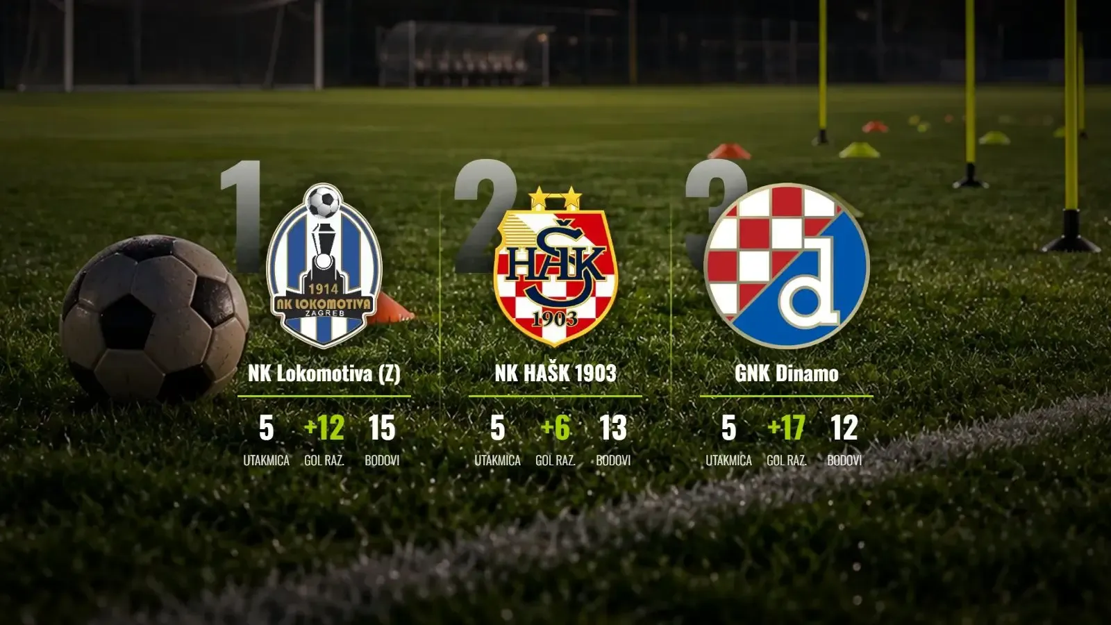 Lokomotiva srušila Dinamo i pobjegla na vrh!