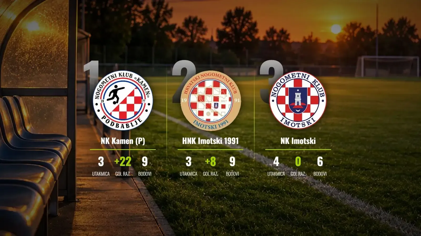 Kamenova kaznena ekspedicija: Dominacija na vrhu uz nevjerojatnih +22!
