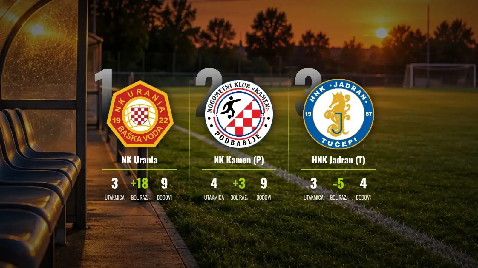 Urania razmontirala Kamen za čistu dominaciju na vrhu