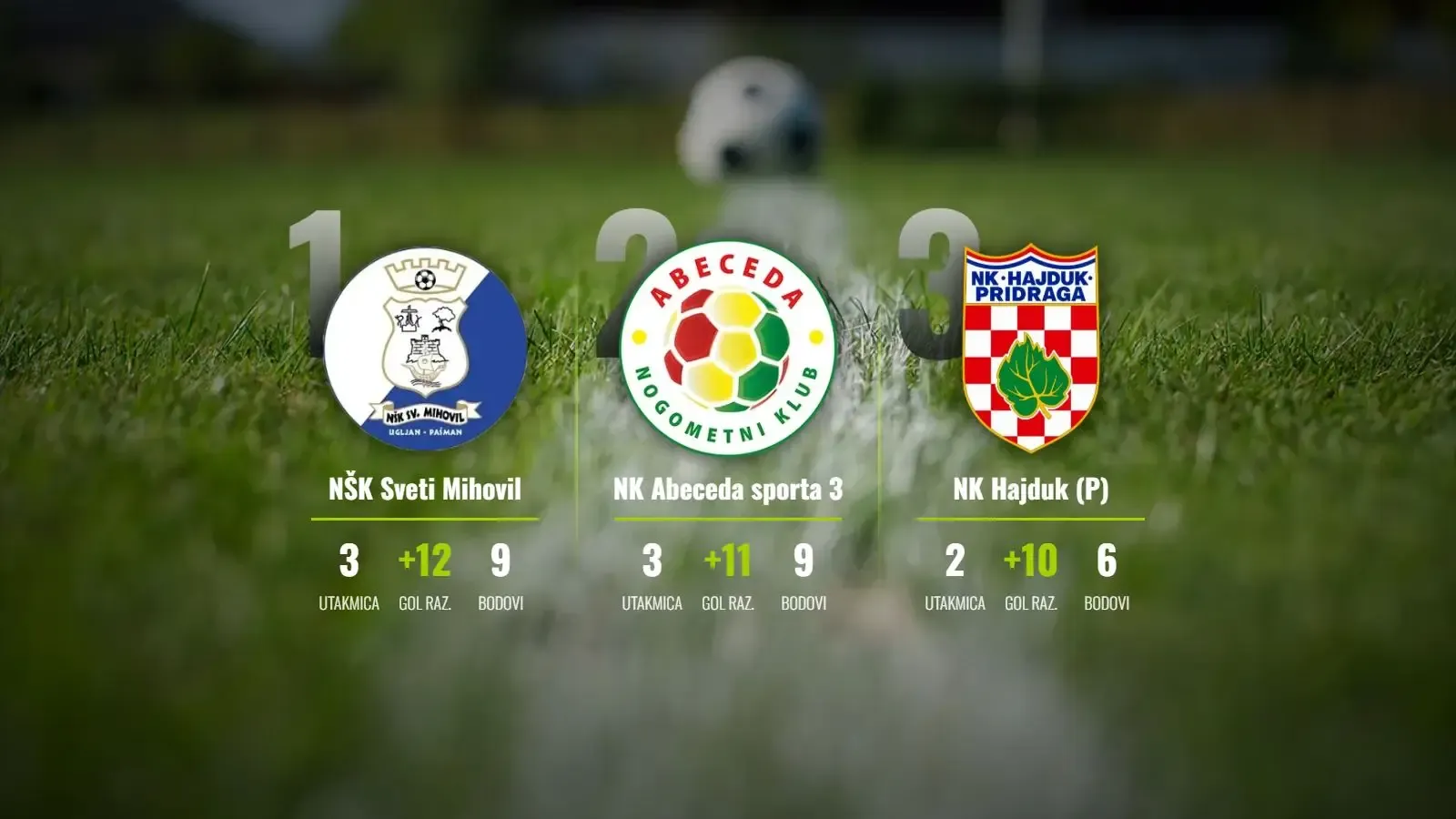 Sveti Mihovil i Abeceda sporta 3 na vrhu, Hajduk (P) vreba iz sjene uz utakmicu manje