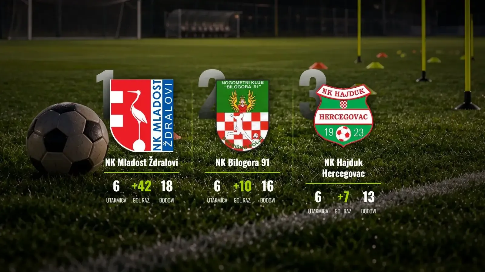 Mladost Ždralovi gazi sve pred sobom: Šestica Bjelovaru za savršen niz