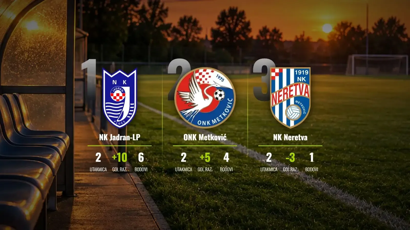 Jadran-LP suvereno na vrhu, Metković prati u stopu nakon uvjerljive pobjede
