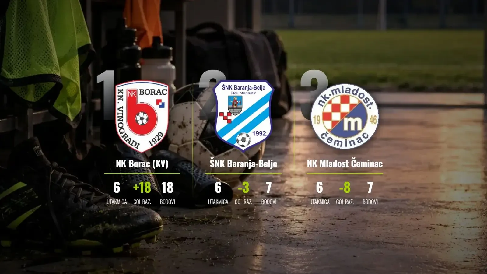 Borac (KV) nastavlja pobjednički marš: Šest od šest za nedodirljive lidere!