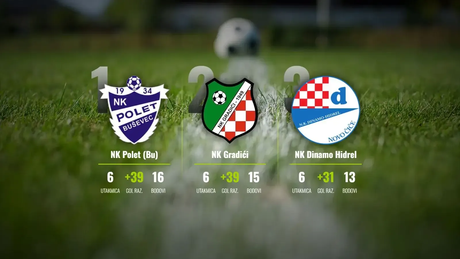 Polet brani vrh, Gradići razbili Dinamo u derbiju kola!
