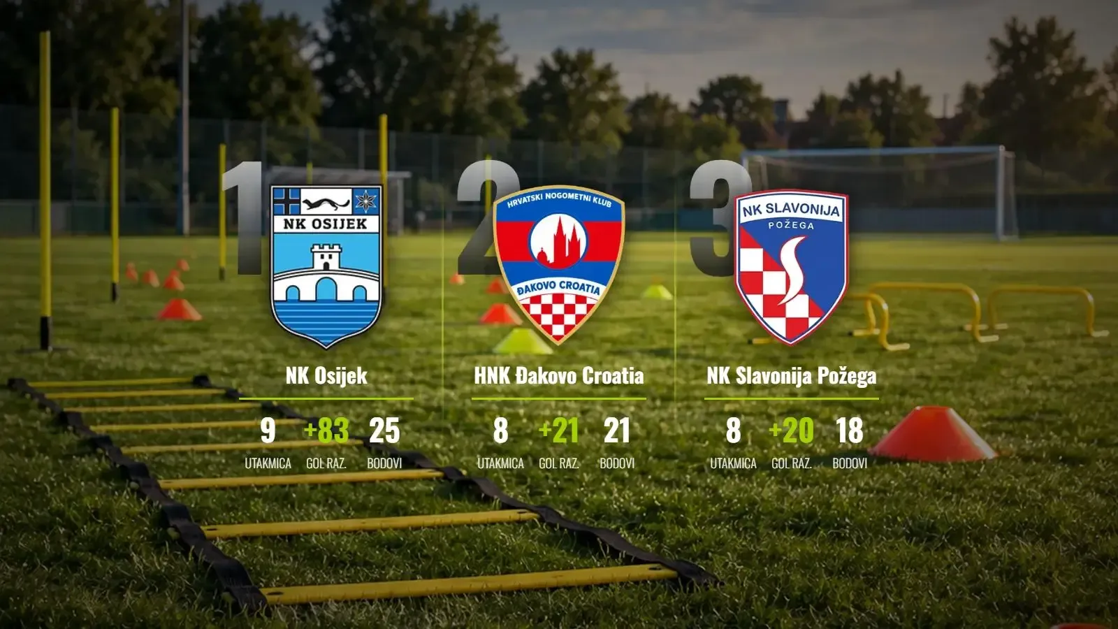 Bijelo-plavi stroj ne staje: Osijekova kaznena ekspedicija i dalje bez premca na Istoku
