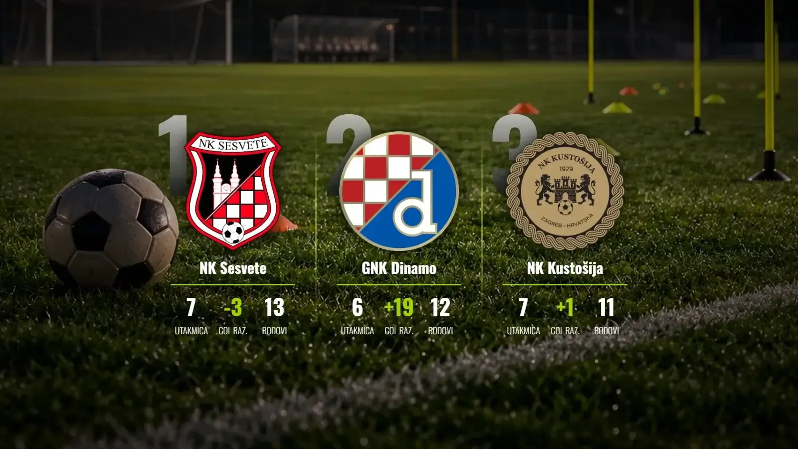 Sesvete čuvaju vrh, Dinamo nemilosrdan uz zastrašujuću gol-razliku