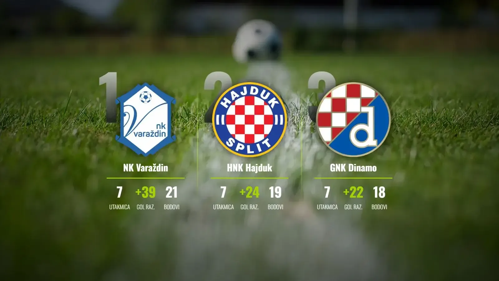 Varaždinova kaznena ekspedicija ne staje, Lokomotiva šokirala Dinamo u golijadi kola!