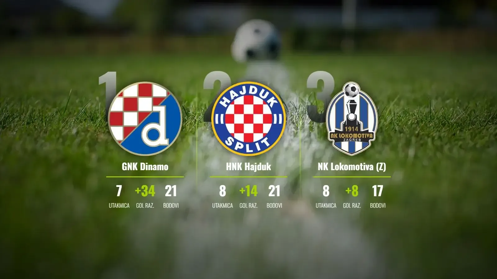 Dinamova "petarda" za vrh, Hajduk slavio u osječkom trileru