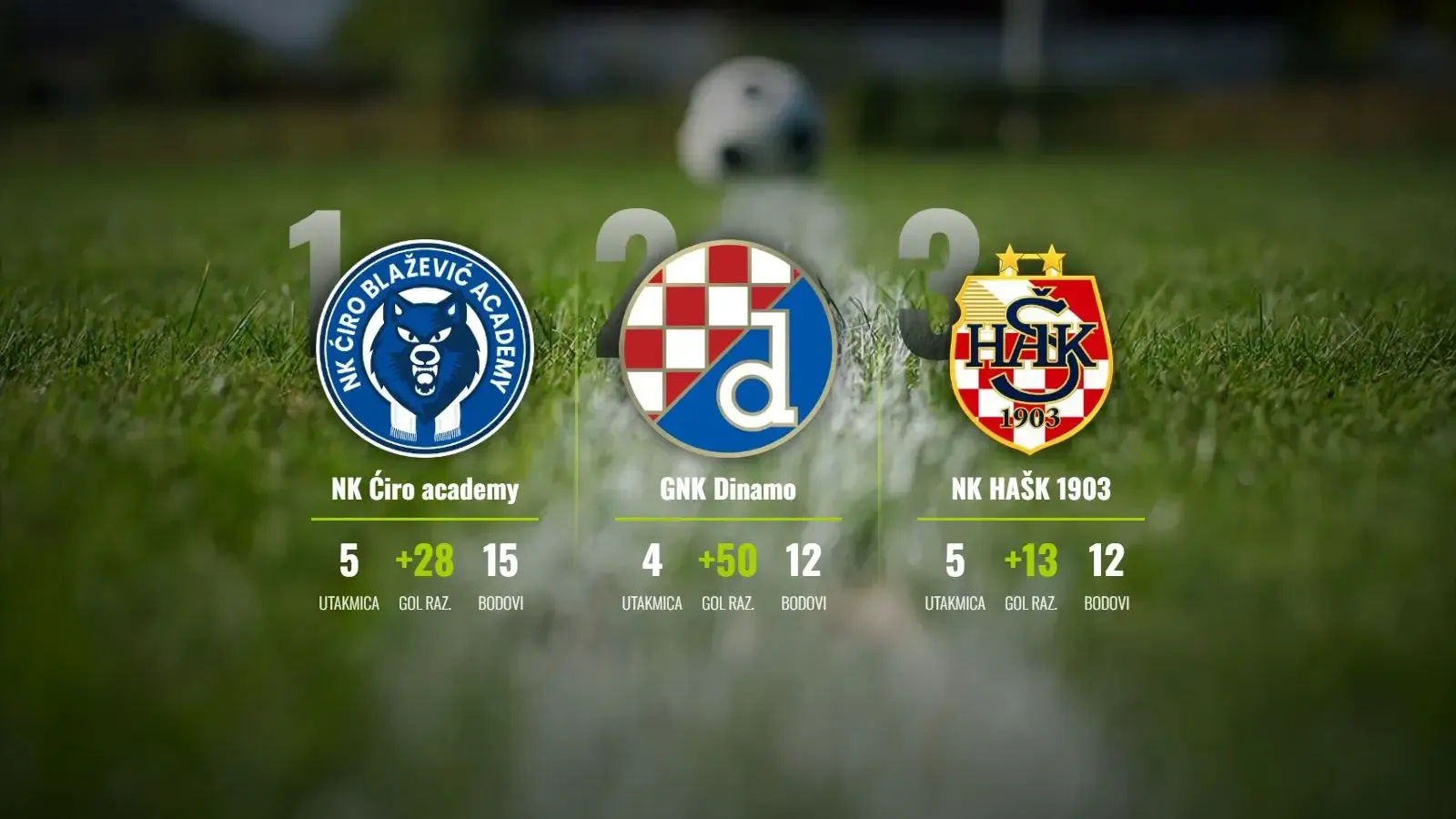 NK Ćiro academy vlada vrhom, Dinamo gazi sve pred sobom