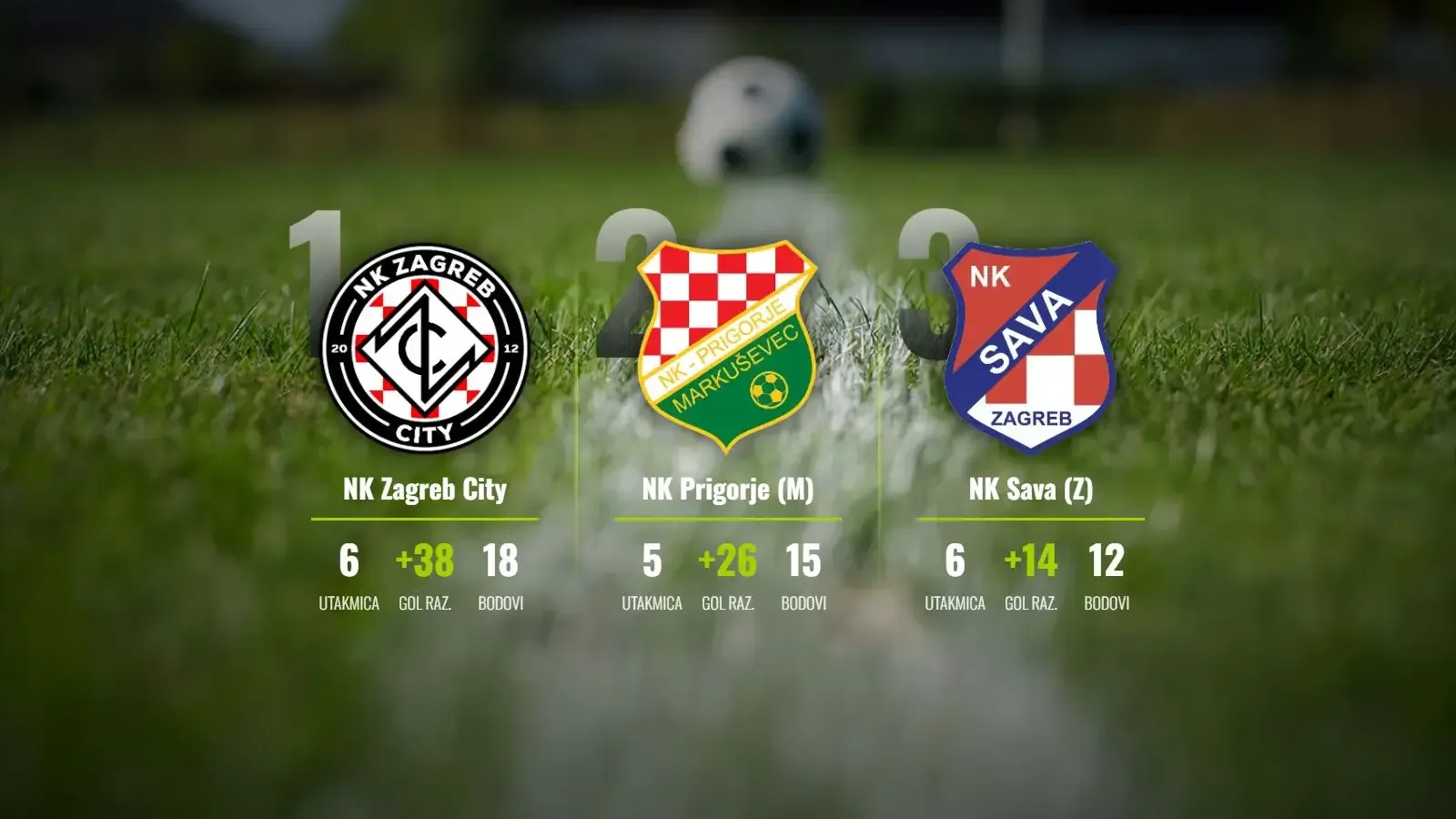 NK Zagreb City nastavlja pobjednički niz, dok Prigorje (M) čeka priliku za vrh