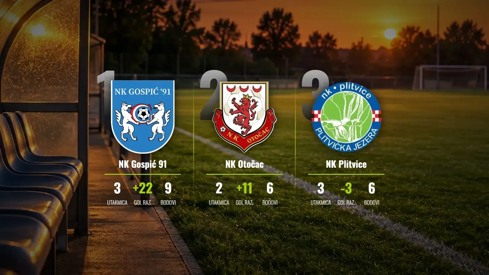 Gospić 91 nastavlja pobjednički niz uz nevjerojatnu gol-razliku