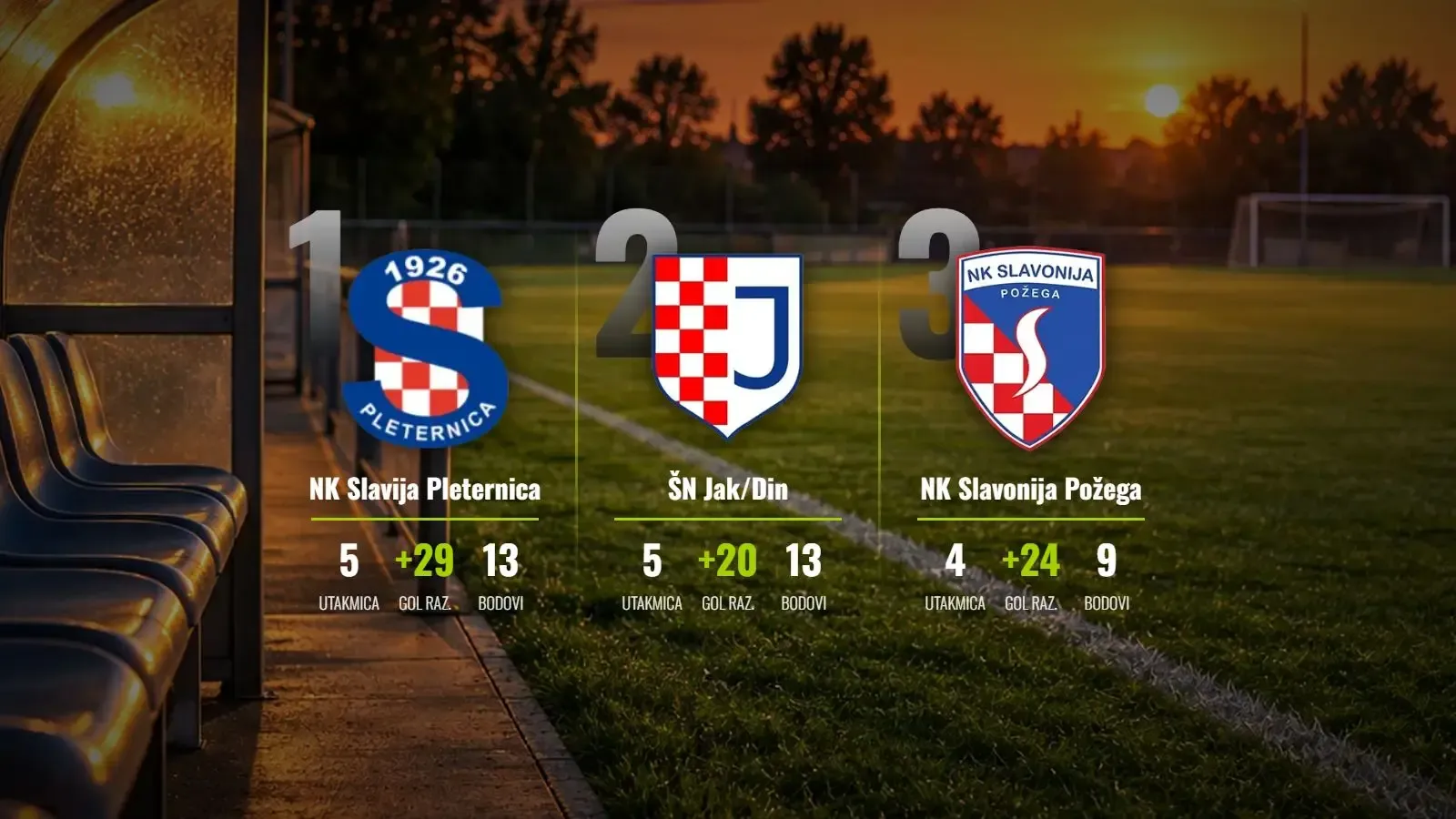 Slavija i Jak/Din u mrtvoj utrci, Požega 'ispucala' 19 golova u Biškupcima!