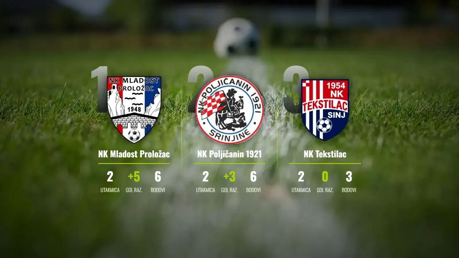 Mladost Proložac gazi prema vrhu: Ante Radeljić dirigira napadom