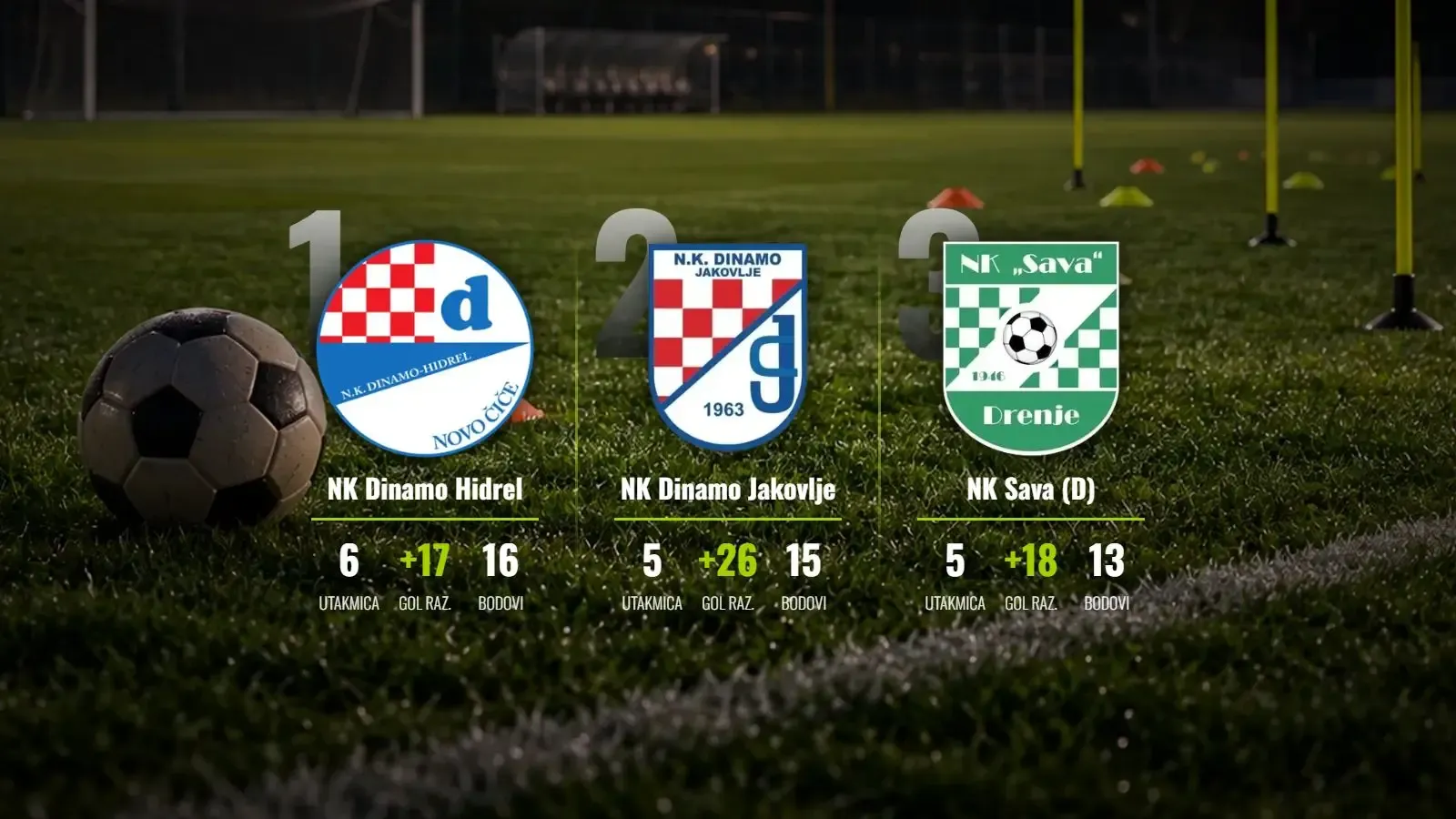 Opsada vrha: Dinamo Hidrel pod pritiskom dok Sava (D) nemilosrdno rešeta